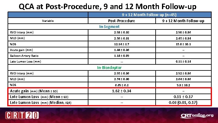 QCA at Post-Procedure, 9 and 12 Month Follow-up Variable 9 + 12 Month Follow-up