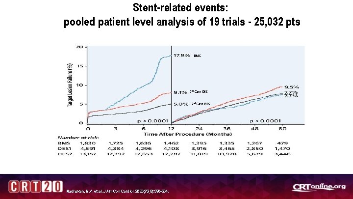 Stent-related events: pooled patient level analysis of 19 trials - 25, 032 pts BMS