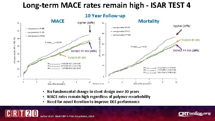 Long-term MACE rates remain high - ISAR TEST 4 MACE 10 Year Follow-up Cypher