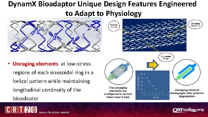 Dynam. X Bioadaptor Unique Design Features Engineered to Adapt to Physiology • Uncaging elements