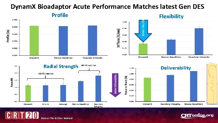 Profile Radial Strength Data on file at Elixir Medical Better Flexibility Dynam. X Bioadaptor