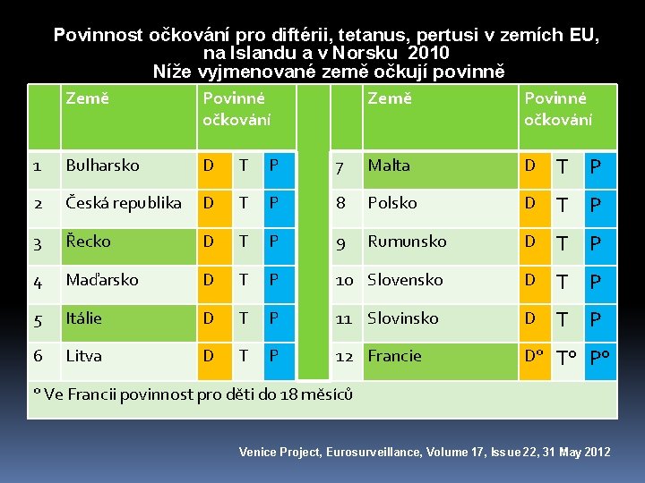 Povinnost očkování pro diftérii, tetanus, pertusi v zemích EU, na Islandu a v Norsku