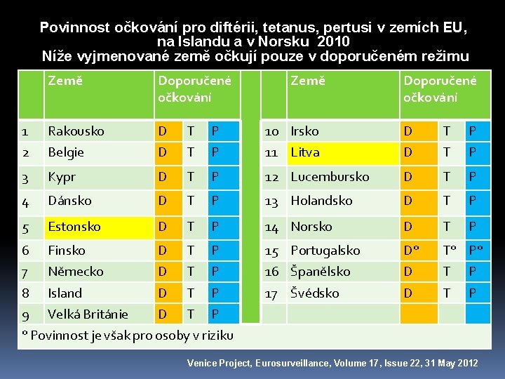 Povinnost očkování pro diftérii, tetanus, pertusi v zemích EU, na Islandu a v Norsku