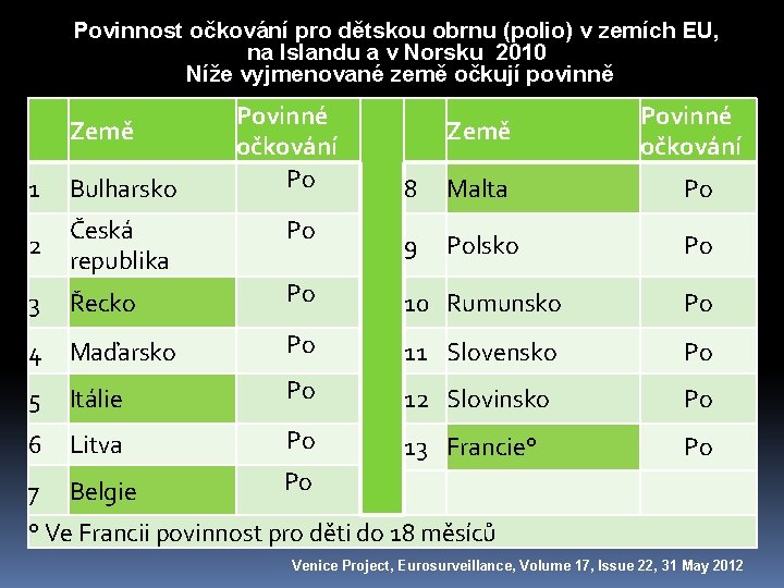 Povinnost očkování pro dětskou obrnu (polio) v zemích EU, na Islandu a v Norsku