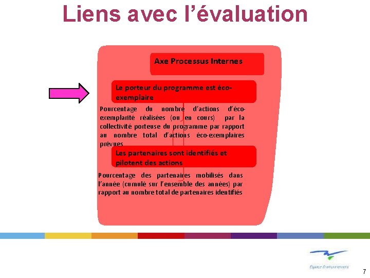 Liens avec l’évaluation Axe Processus Internes Le porteur du programme est écoexemplaire Pourcentage du