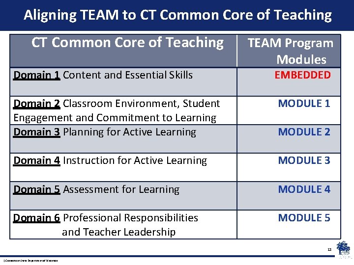 Aligning TEAM to CT Common Core of Teaching Domain 1 Content and Essential Skills
