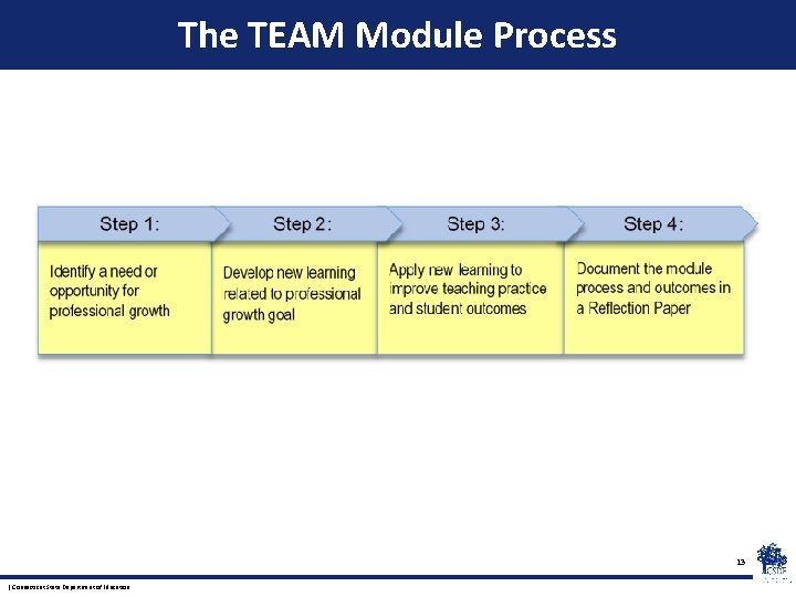 The TEAM Module Process 13 | Connecticut State Department of Education 