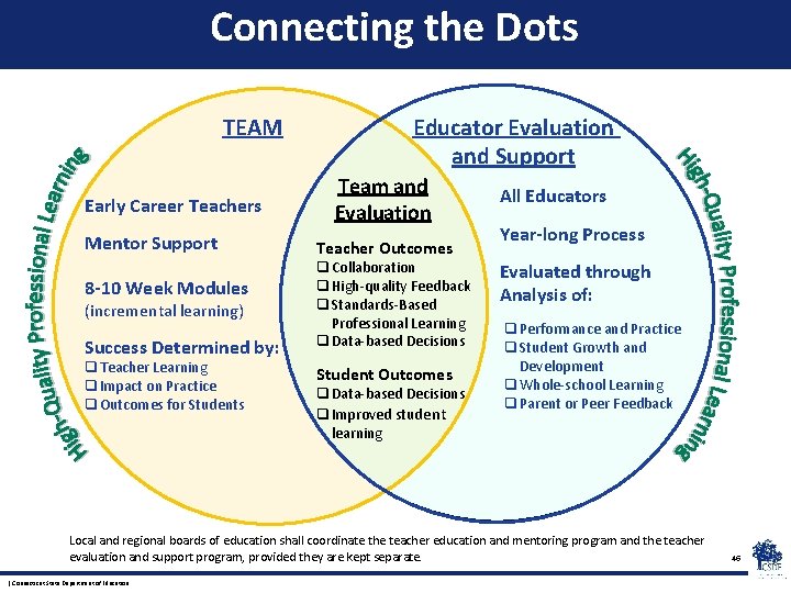 Connecting the Dots TEAM Early Career Teachers Mentor Support 8 -10 Week Modules (incremental