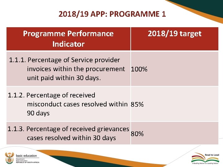 2018/19 APP: PROGRAMME 1 Programme Performance Indicator 1. 1. 1. Percentage of Service provider