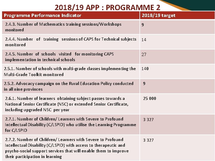 2018/19 APP : PROGRAMME 2 Programme Performance Indicator 2018/19 target 2. 4. 3. Number