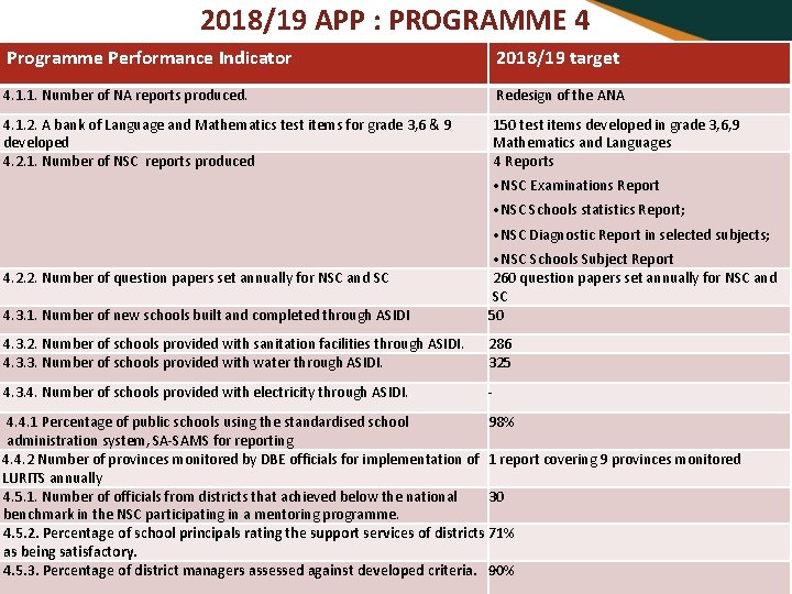 2018/19 APP : PROGRAMME 4 Programme Performance Indicator 2018/19 target 4. 1. 1. Number