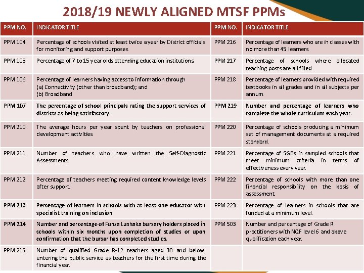 2018/19 NEWLY ALIGNED MTSF PPMs PPM NO. INDICATOR TITLE PPM 104 Percentage of schools