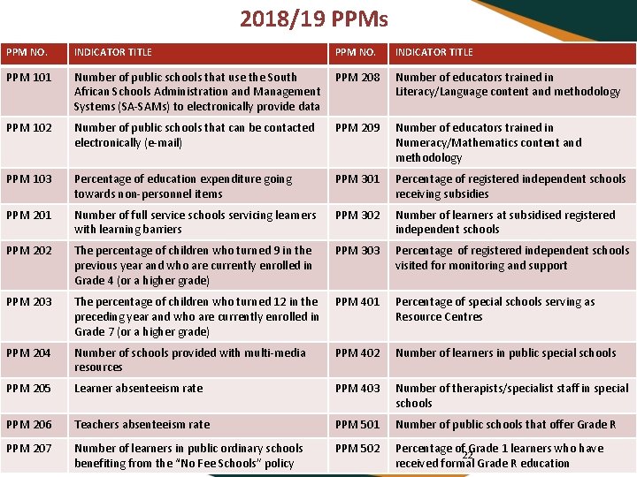2018/19 PPMs PPM NO. INDICATOR TITLE PPM 101 Number of public schools that use