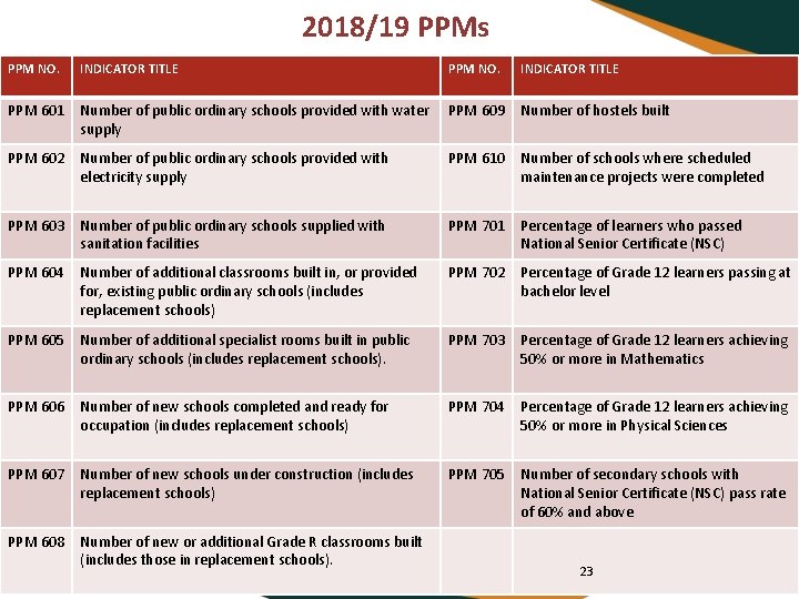 2018/19 PPMs PPM NO. INDICATOR TITLE PPM 601 Number of public ordinary schools provided