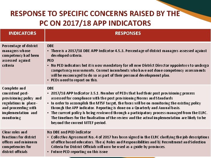 RESPONSE TO SPECIFIC CONCERNS RAISED BY THE PC ON 2017/18 APP INDICATORS RESPONSES Percentage