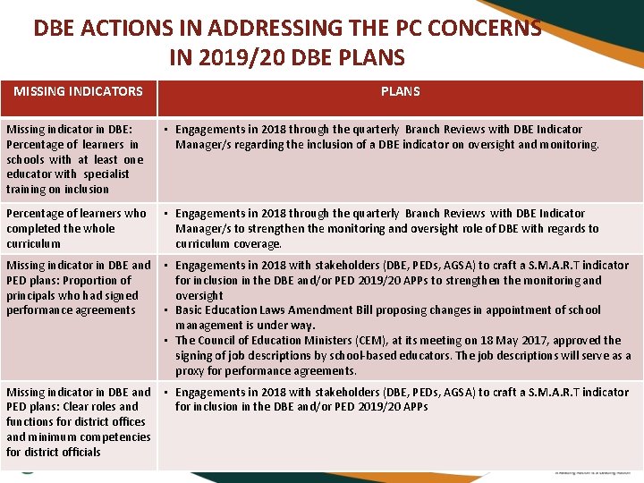 DBE ACTIONS IN ADDRESSING THE PC CONCERNS IN 2019/20 DBE PLANS MISSING INDICATORS PLANS