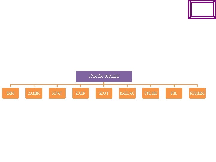 SÖZCÜK TÜRLERİ İSİM ZAMİR SIFAT ZARF EDAT BAĞLAÇ ÜNLEM FİİLİMSİ 