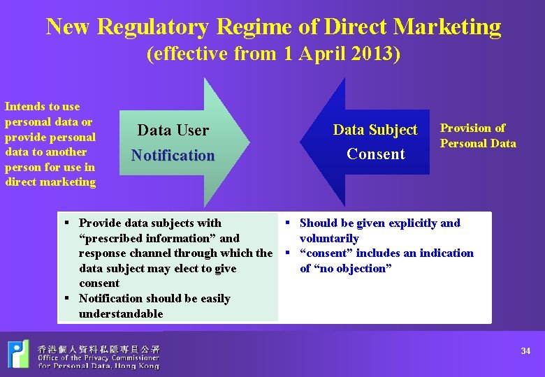 New Regulatory Regime of Direct Marketing (effective from 1 April 2013) Intends to use