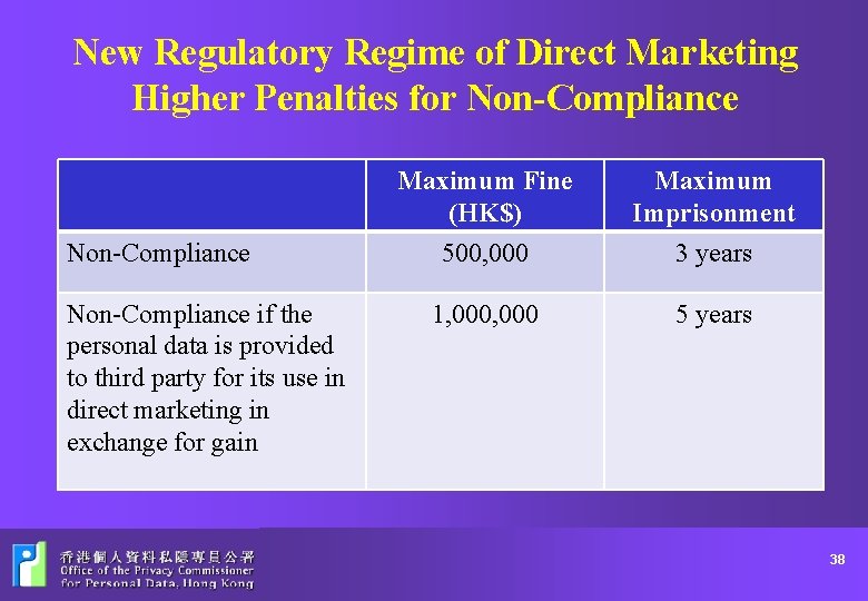 New Regulatory Regime of Direct Marketing Higher Penalties for Non-Compliance if the personal data