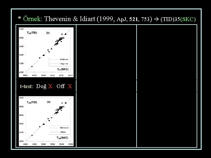 * Örnek: Thevenin & Idiart (1999, Ap. J, 521, 753) (TID)35(SKC) t-test: Doğ X