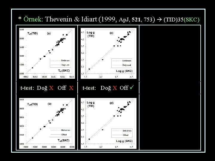 * Örnek: Thevenin & Idiart (1999, Ap. J, 521, 753) (TID)35(SKC) t-test: Doğ X