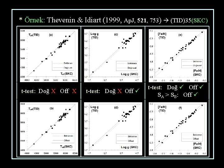 * Örnek: Thevenin & Idiart (1999, Ap. J, 521, 753) (TID)35(SKC) t-test: Doğ X