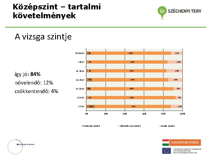 Középszint – tartalmi követelmények A vizsga szintje így jó: 84% növelendő: 12% csökkentendő: 4%