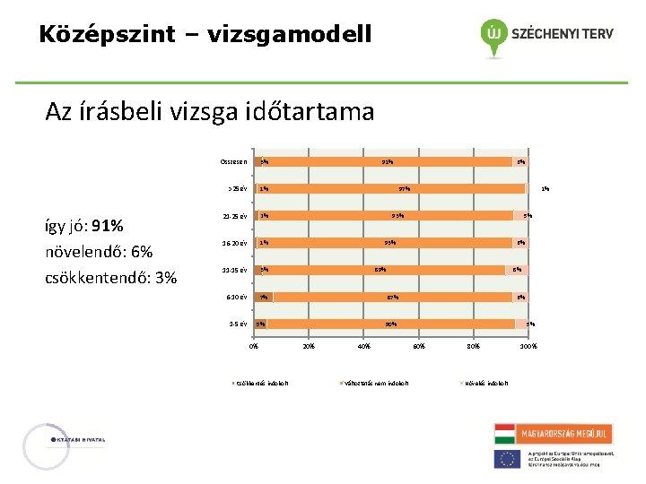 Középszint – vizsgamodell Az írásbeli vizsga időtartama így jó: 91% növelendő: 6% csökkentendő: 3%