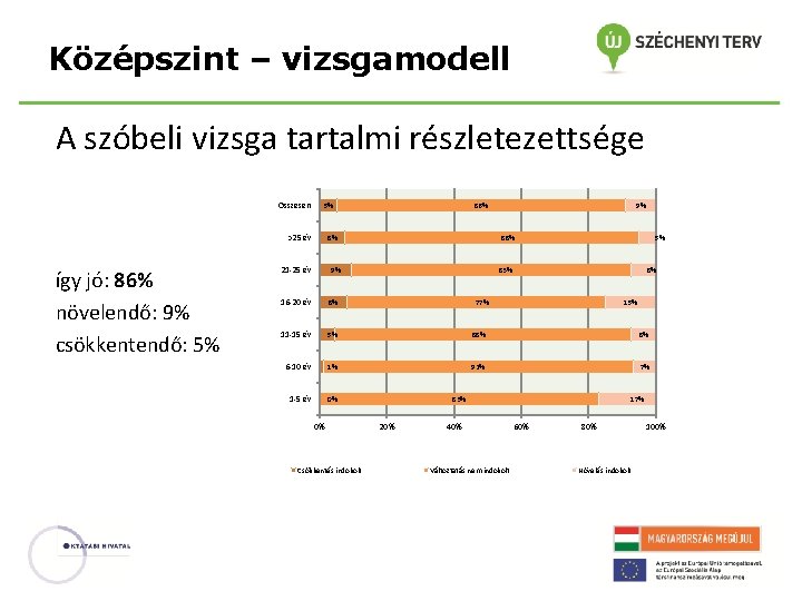 Középszint – vizsgamodell A szóbeli vizsga tartalmi részletezettsége Összesen 5% >25 év így jó: