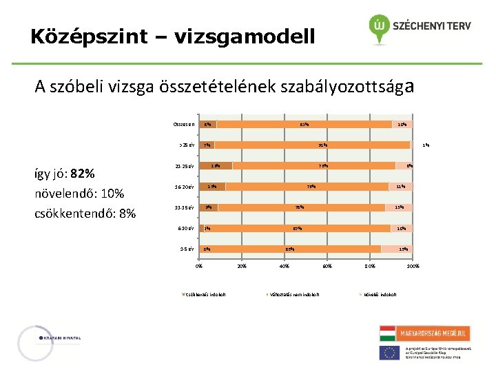 Középszint – vizsgamodell A szóbeli vizsga összetételének szabályozottsága így jó: 82% növelendő: 10% csökkentendő: