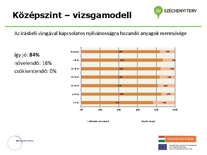 Középszint – vizsgamodell Az írásbeli vizsgával kapcsolatos nyilvánosságra hozandó anyagok mennyisége így jó: 84%