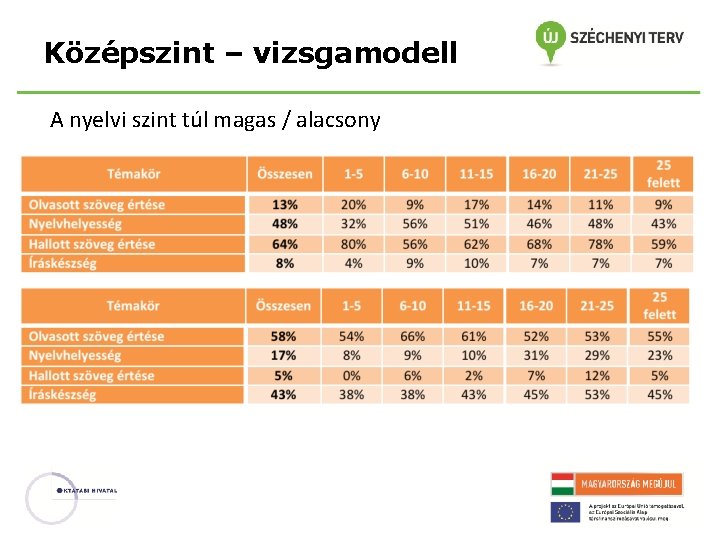 Középszint – vizsgamodell A nyelvi szint túl magas / alacsony 