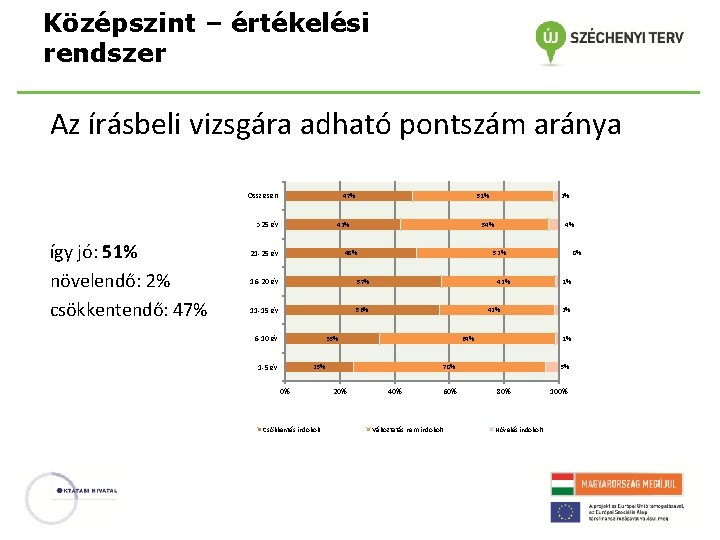 Középszint – értékelési rendszer Az írásbeli vizsgára adható pontszám aránya Összesen 47% >25 év