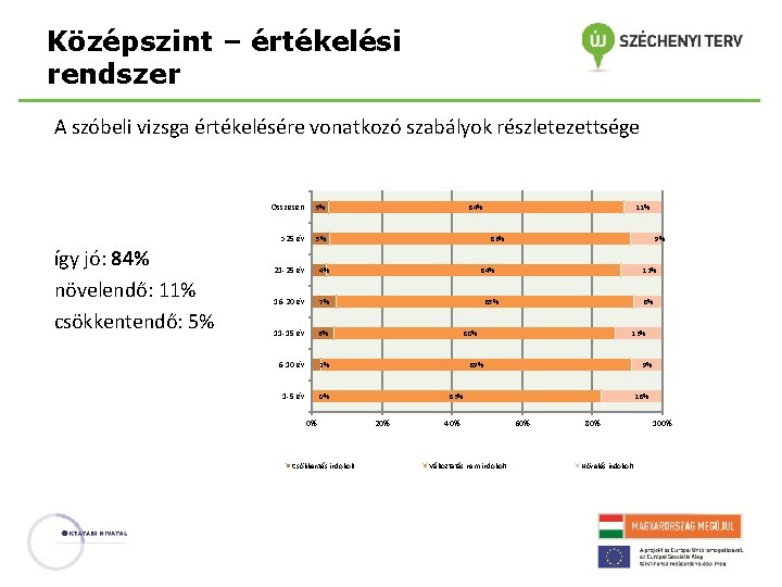 Középszint – értékelési rendszer A szóbeli vizsga értékelésére vonatkozó szabályok részletezettsége így jó: 84%