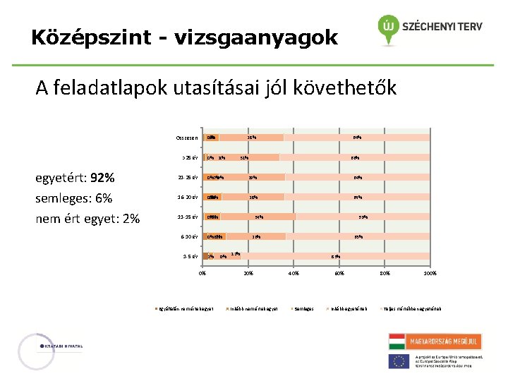 Középszint - vizsgaanyagok A feladatlapok utasításai jól követhetők Összesen 0% 1% 6% >25 év