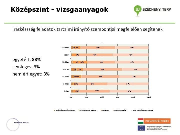 Középszint - vizsgaanyagok Íráskészség feladatok tartalmi irányító szempontjai megfelelően segítenek egyetért: 88% semleges: 9%