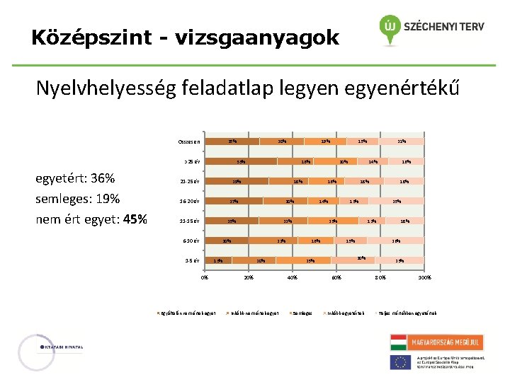 Középszint - vizsgaanyagok Nyelvhelyesség feladatlap legyenértékű Összesen 25% >25 év egyetért: 36% semleges: 19%