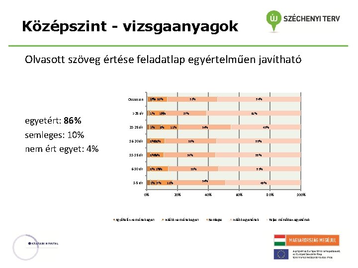 Középszint - vizsgaanyagok Olvasott szöveg értése feladatlap egyértelműen javítható Összesen egyetért: 86% semleges: 10%