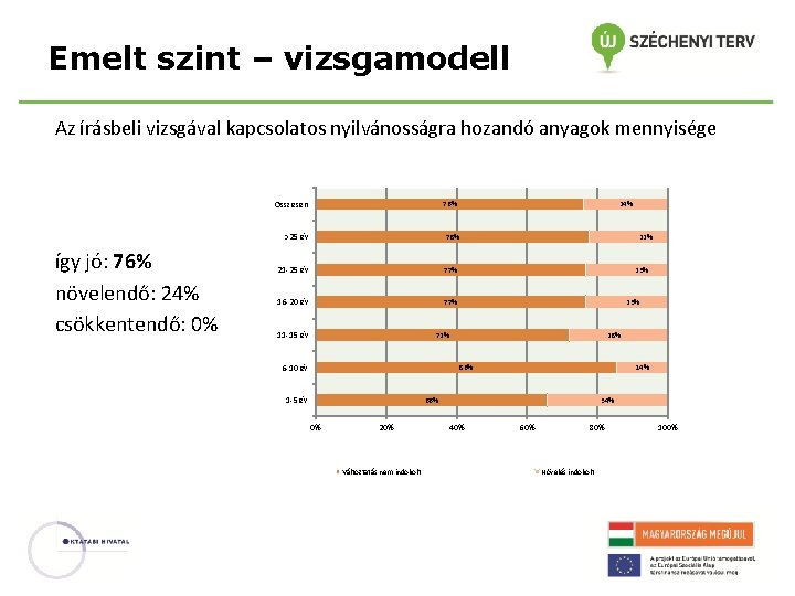 Emelt szint – vizsgamodell Az írásbeli vizsgával kapcsolatos nyilvánosságra hozandó anyagok mennyisége Összesen így