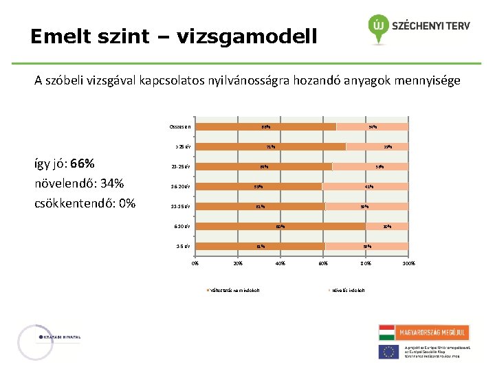 Emelt szint – vizsgamodell A szóbeli vizsgával kapcsolatos nyilvánosságra hozandó anyagok mennyisége Összesen 66%