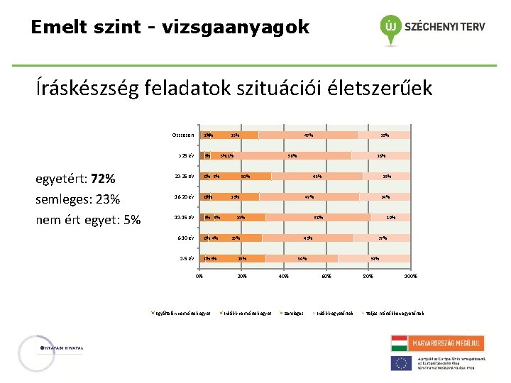 Emelt szint - vizsgaanyagok Íráskészség feladatok szituációi életszerűek Összesen 1% 4% >25 év egyetért: