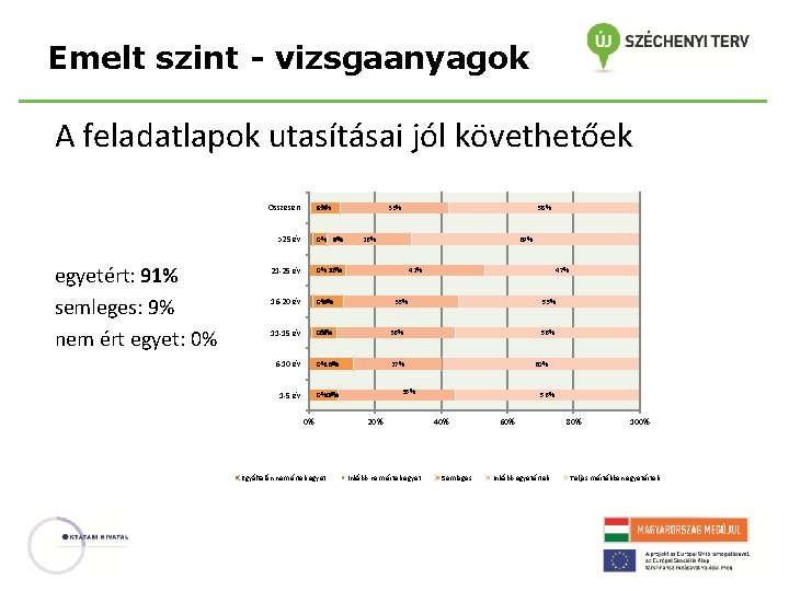 Emelt szint - vizsgaanyagok A feladatlapok utasításai jól követhetőek Összesen egyetért: 91% semleges: 9%