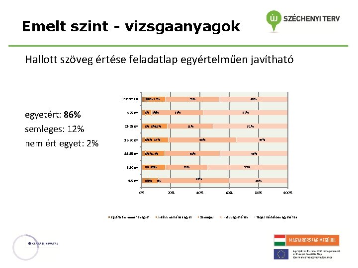 Emelt szint - vizsgaanyagok Hallott szöveg értése feladatlap egyértelműen javítható Összesen egyetért: 86% semleges: