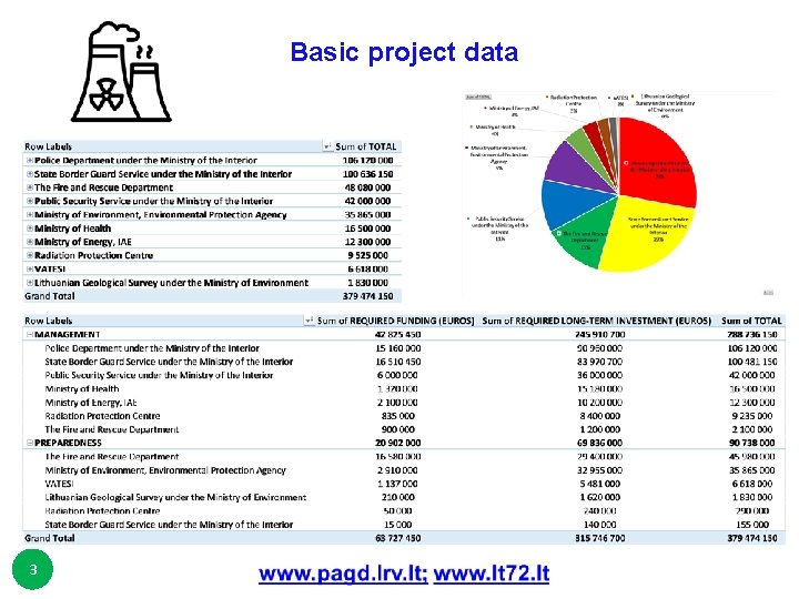 Basic project data 3 