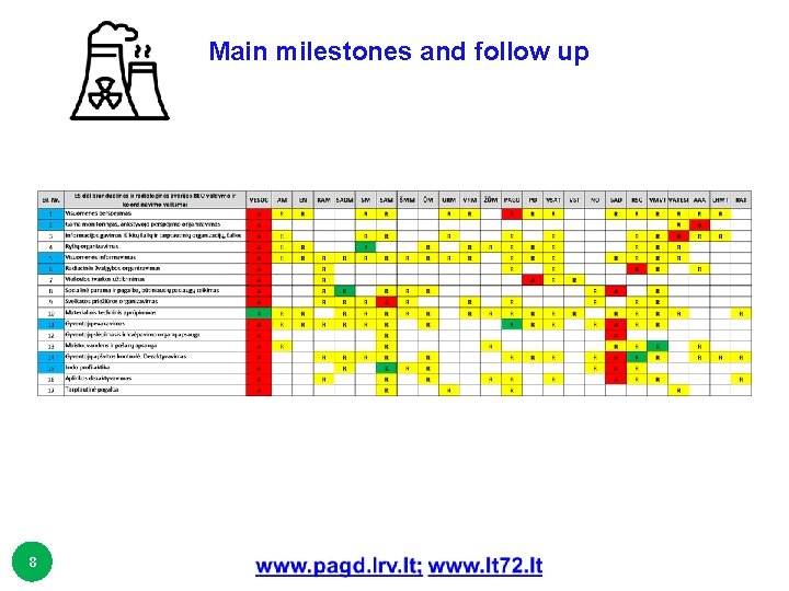 Main milestones and follow up 8 