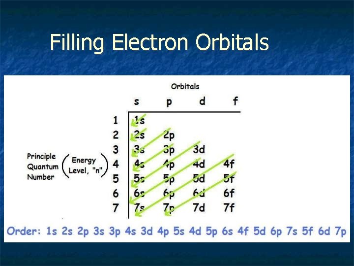 Electron Configuration The ways in which electrons are