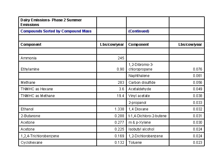 Dairy Emissions- Phase 2 Summer Emissions Compounds Sorted by Compound Mass Component (Continued) Lbs/cow/year