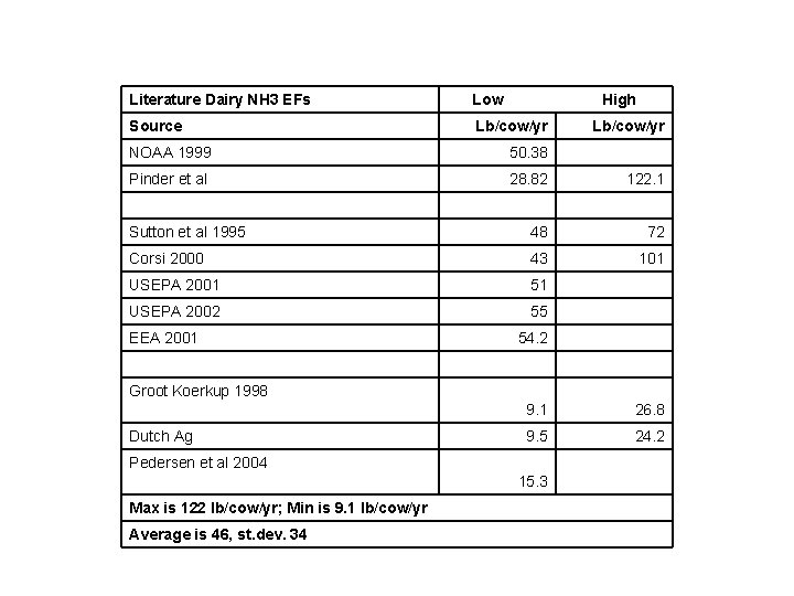 Literature Dairy NH 3 EFs Low High Source Lb/cow/yr NOAA 1999 50. 38 Pinder