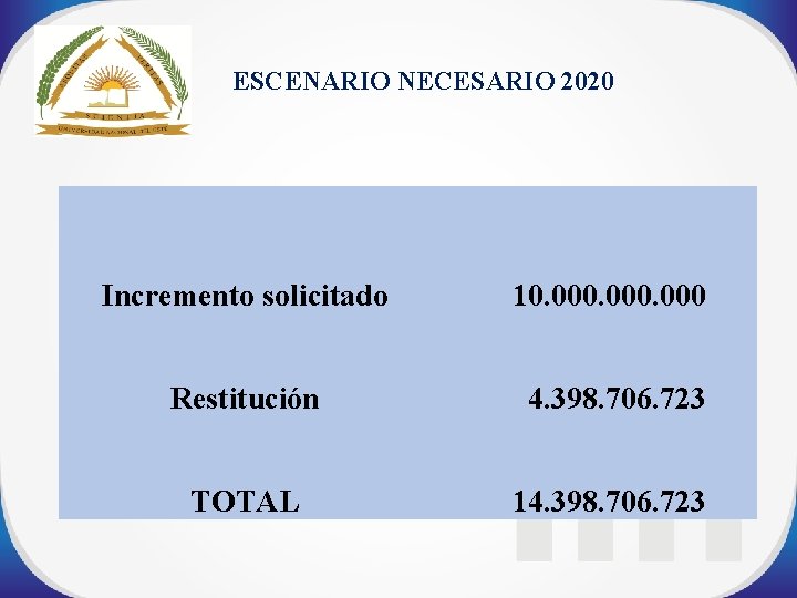 ESCENARIO NECESARIO 2020 Incremento solicitado 10. 000 Restitución 4. 398. 706. 723 TOTAL 14.