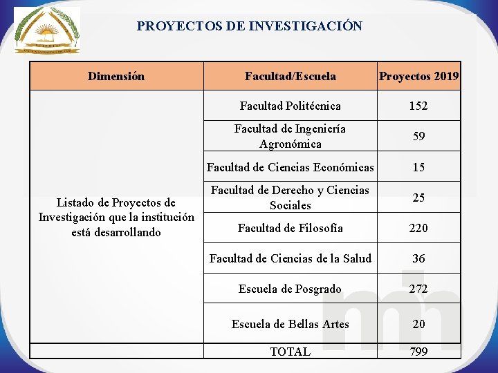 PROYECTOS DE INVESTIGACIÓN Dimensión Listado de Proyectos de Investigación que la institución está desarrollando